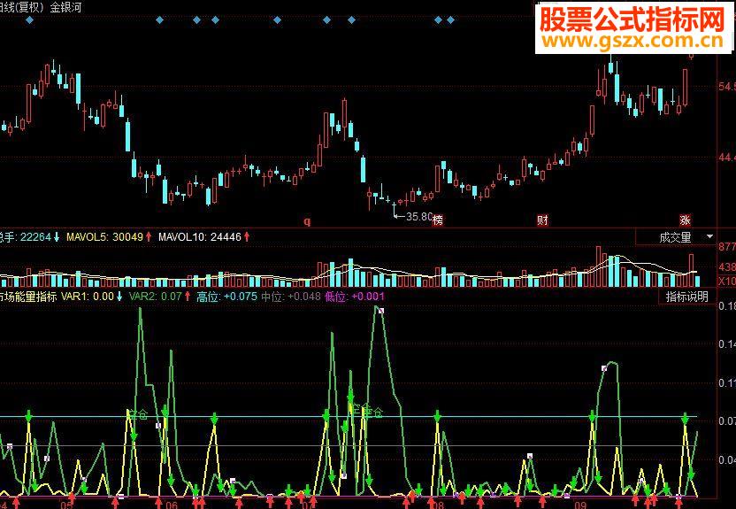 同花顺市场能量指标 测算交易风险副图源码