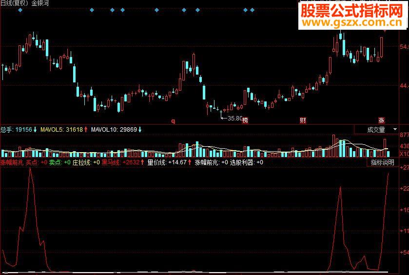 同花顺涨幅前兆副图源码