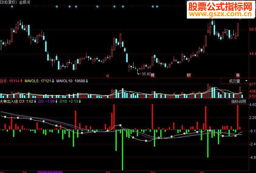同花顺大单出入线副图源码