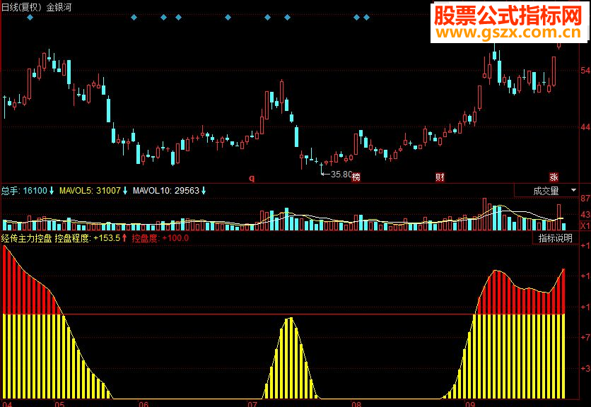 同花顺经传主力控盘 一款检测主力控盘力度的指标