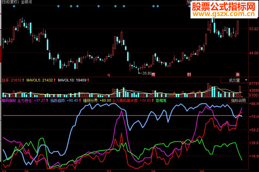 同花顺主力筹码+散户筹码+锁仓筹码副图源码