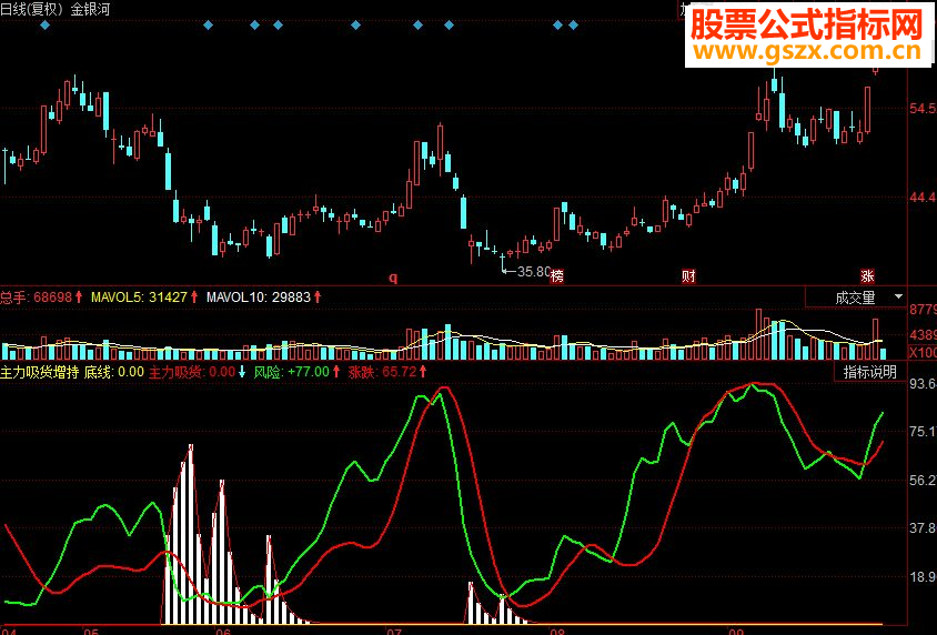 同花顺主力吸货增持-情况一目了然指标公式源码