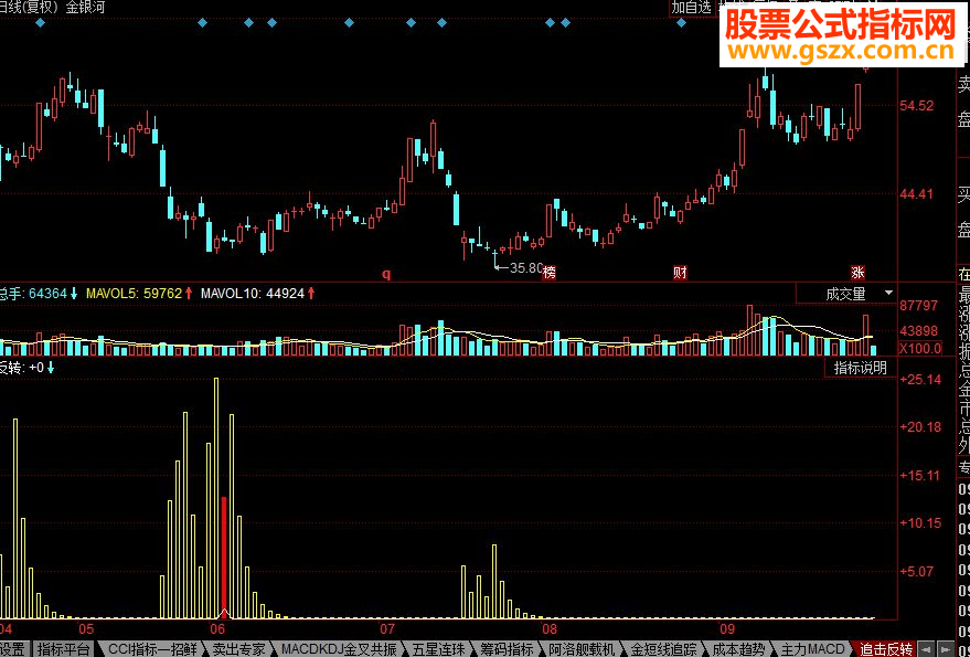 同花顺追击反转 抓反转点副图源码