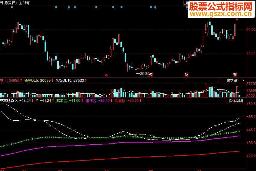同花顺成本趋势副图源码