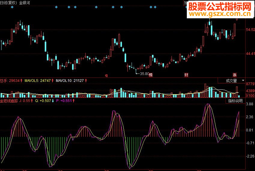 同花顺金短线追踪副图源码