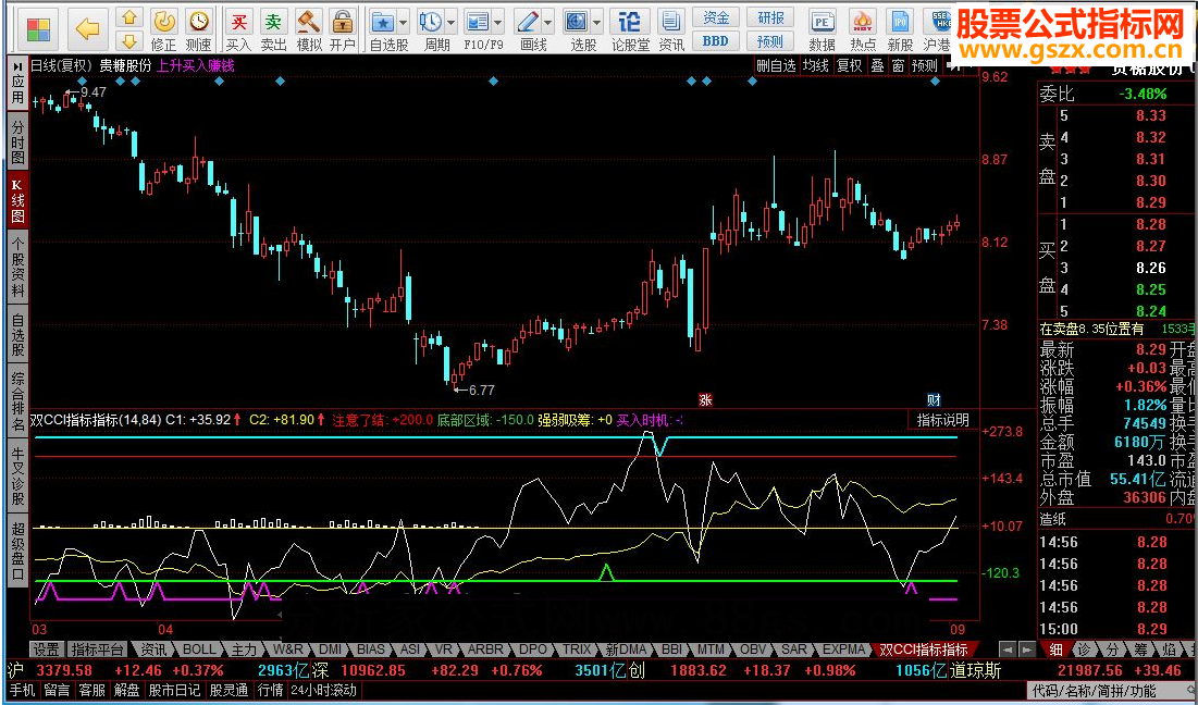 同花顺双CCI指标公式