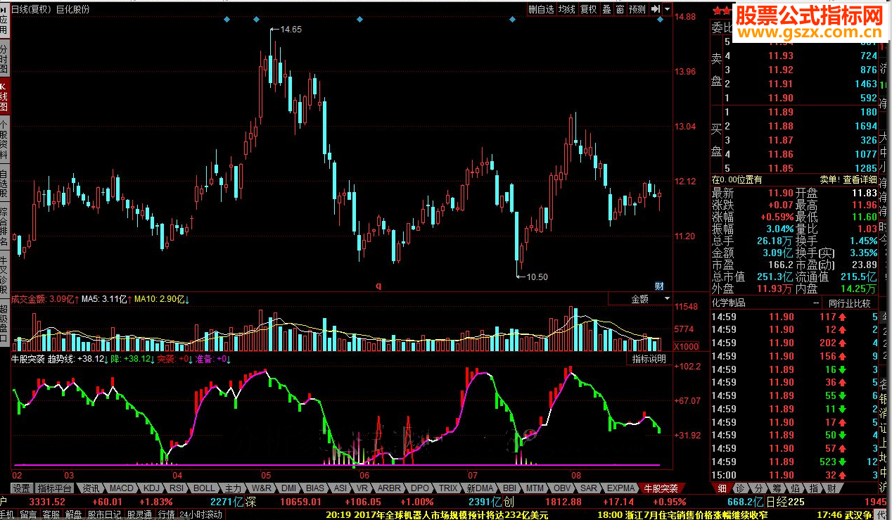 同花顺牛股突袭指标公式