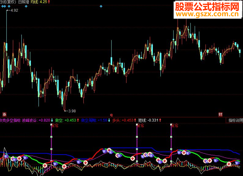 同花顺攻克多空指标公式