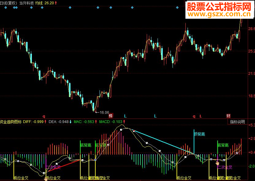 同花顺资金趋势图标 低位金叉 顶底背离副图指标