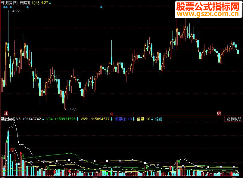 同花顺量能柱线副图指标源码