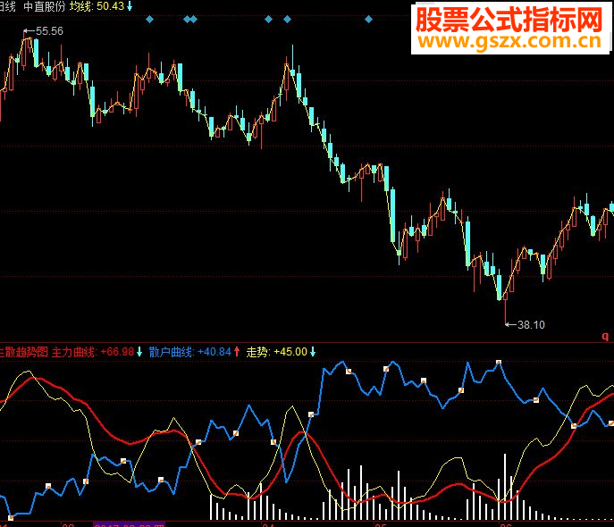 同花顺主力散户趋势副图源码