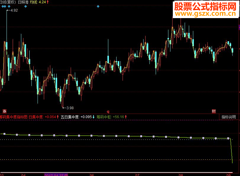 同花顺筹码集中度指标（含选股）