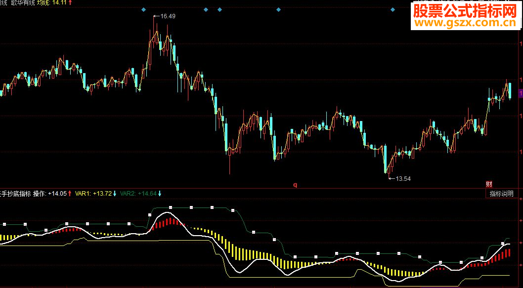 同花顺圣手抄底副图指标 源码