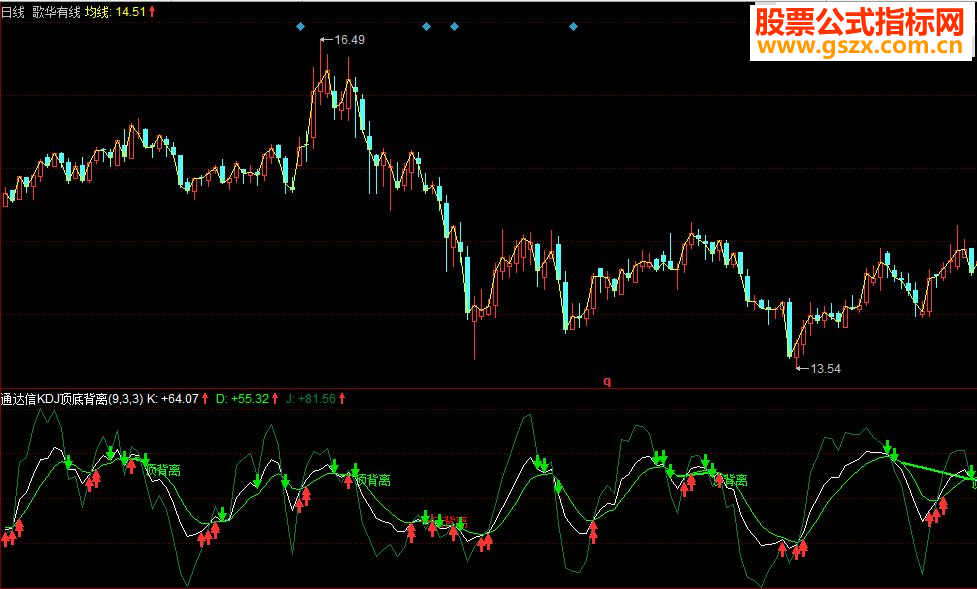 同花顺KDJ顶底背离副图指标 源码