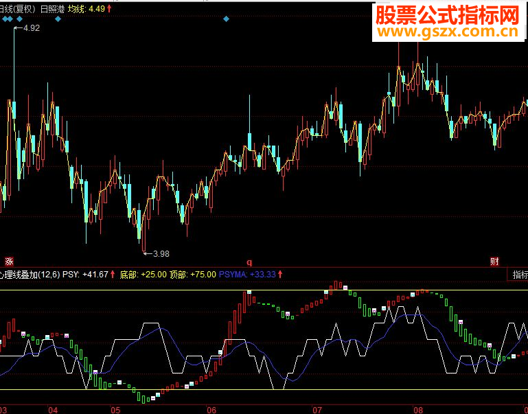 同花顺心理线叠加副图指标 源码 与VR配合默契