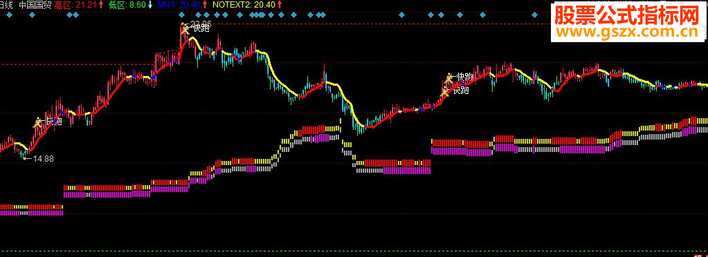同花顺战无不胜主图 源码 无未来