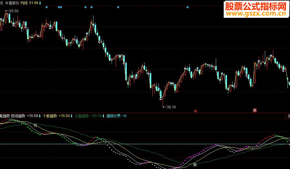 同花顺战略趋势副图指标 源码