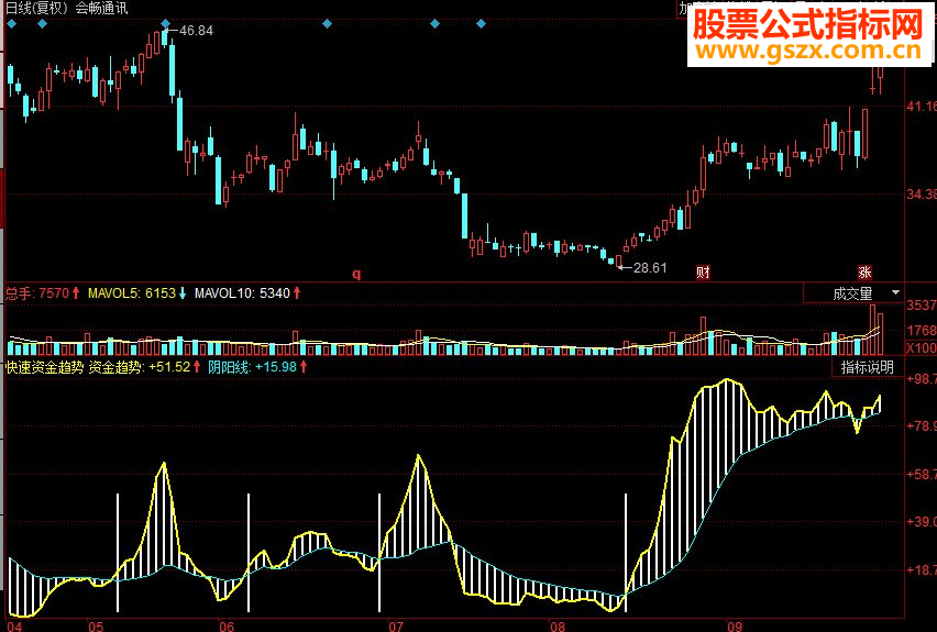 同花顺快速资金趋势副图源码
