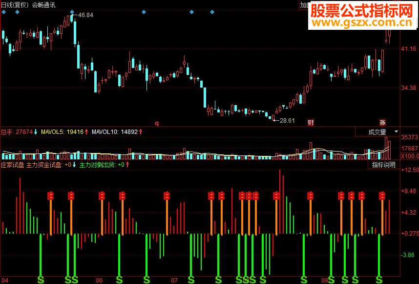 同花顺庄家试盘副图源码