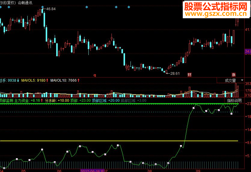同花顺顶部监测副图源码