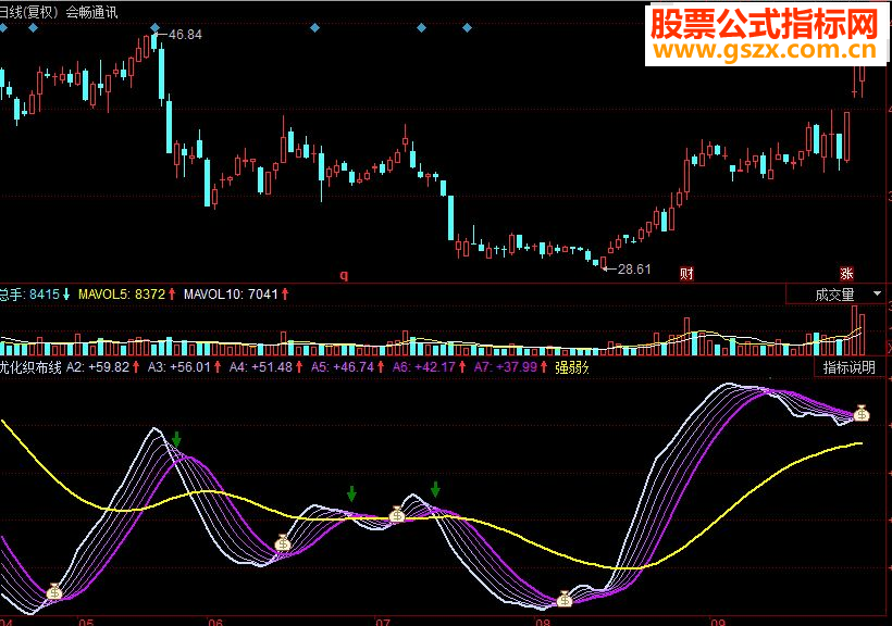 同花顺优化织布线副图源码