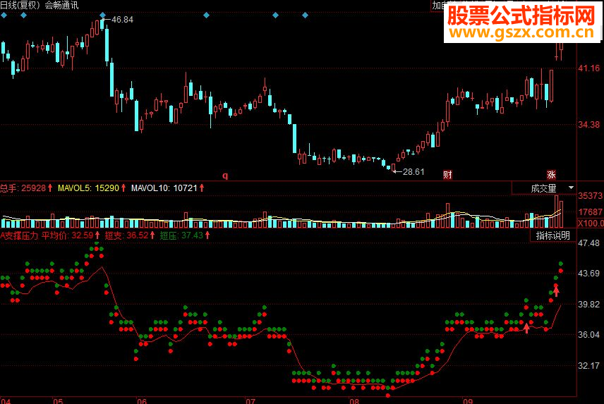 同花顺支撑压力副图源码