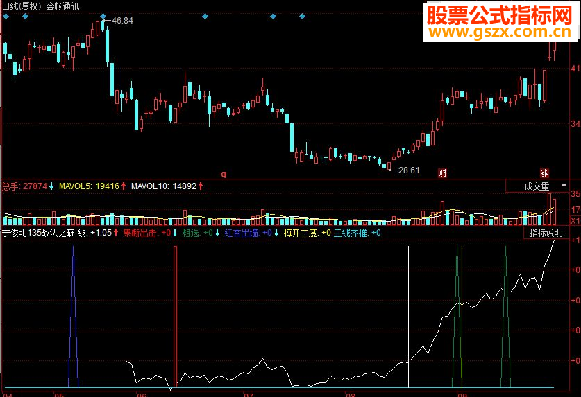 同花顺宁俊明135战法之巅副图源码