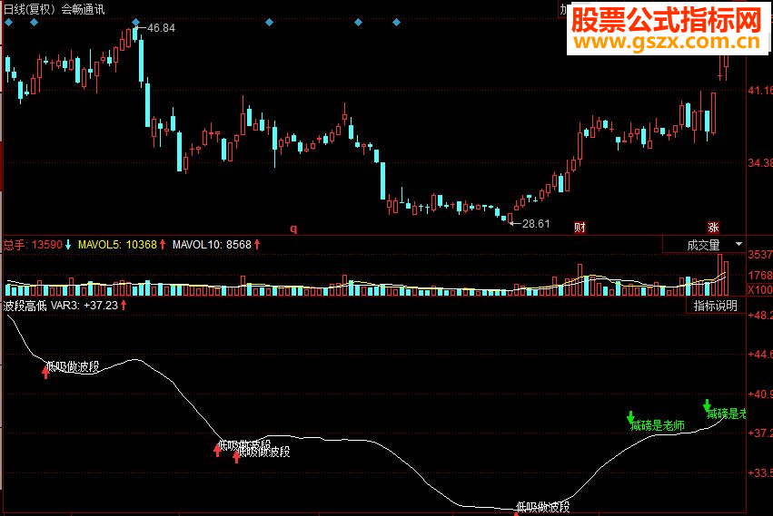 同花顺波段高低副图源码