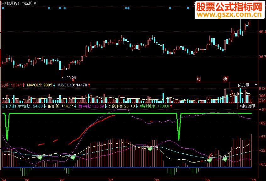 同花顺天下无敌副图源码
