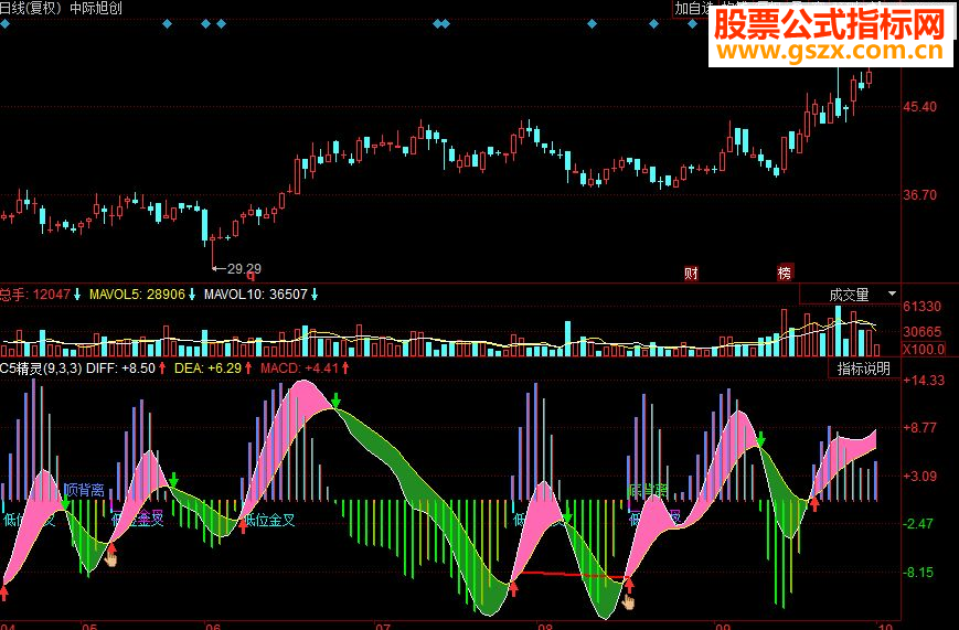 同花顺短线精灵副图源码