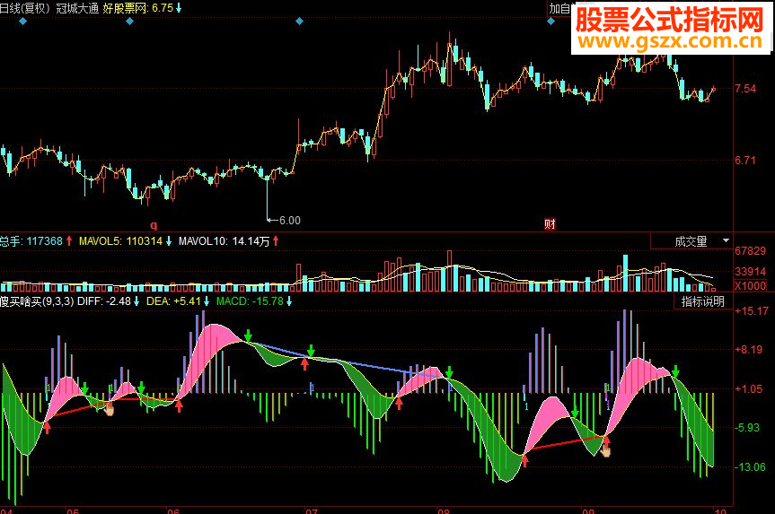 同花顺傻买啥买 kdj与macd结合副图源码