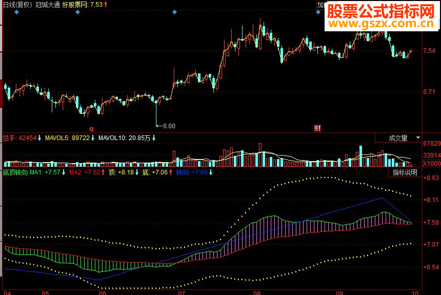 同花顺底顶转向副图源码