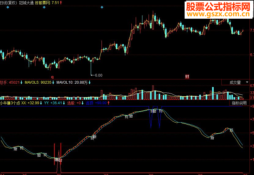 同花顺小牛赚3个点副图源码