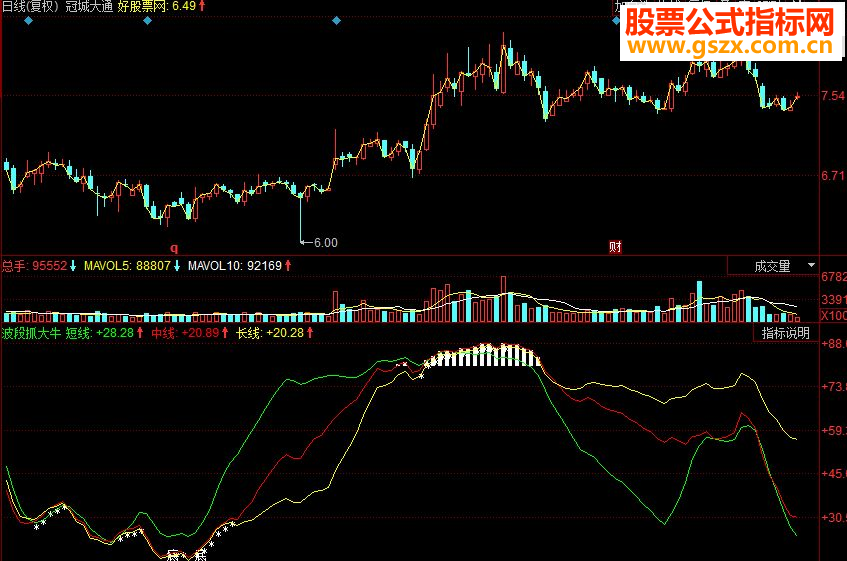 同花顺波段抓大牛副图源码