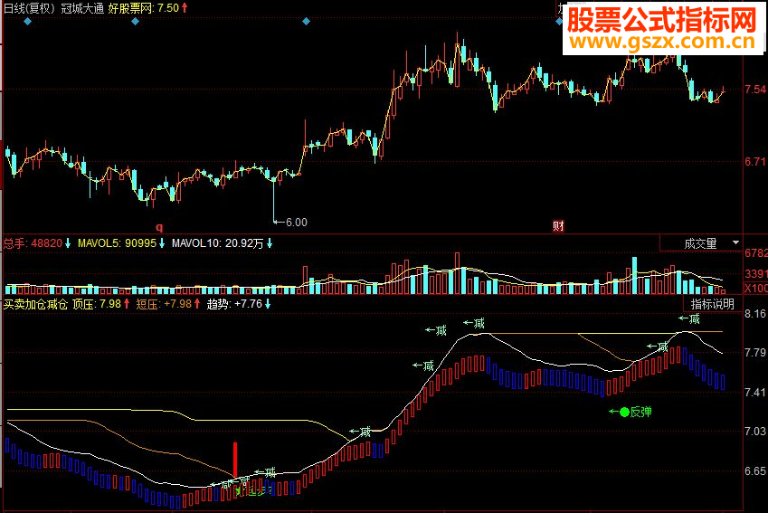 同花顺买卖加仓减仓副图源码
