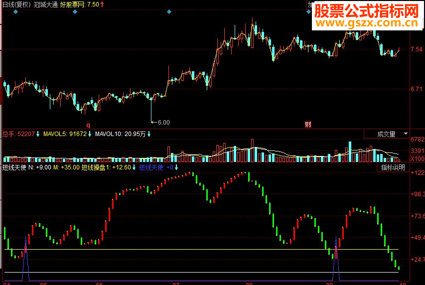 同花顺短线操作利器：短线天使指标公式