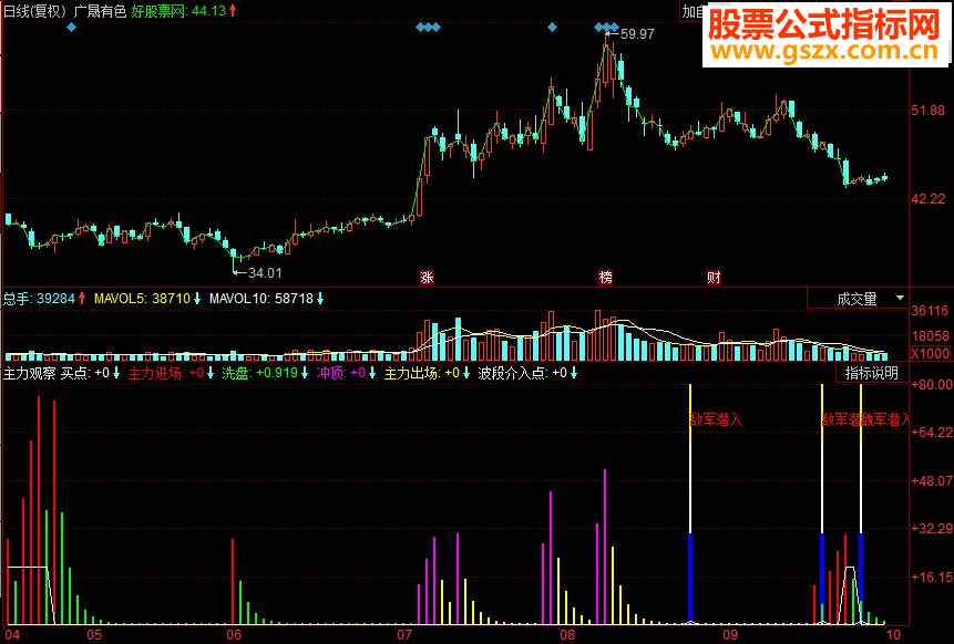 同花顺主力观察副图源码