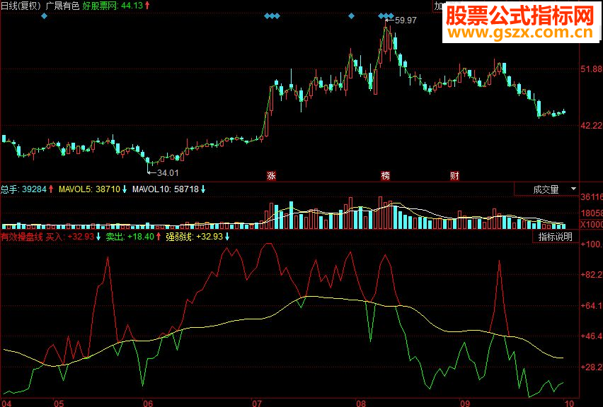 同花顺有效操盘线副图源码