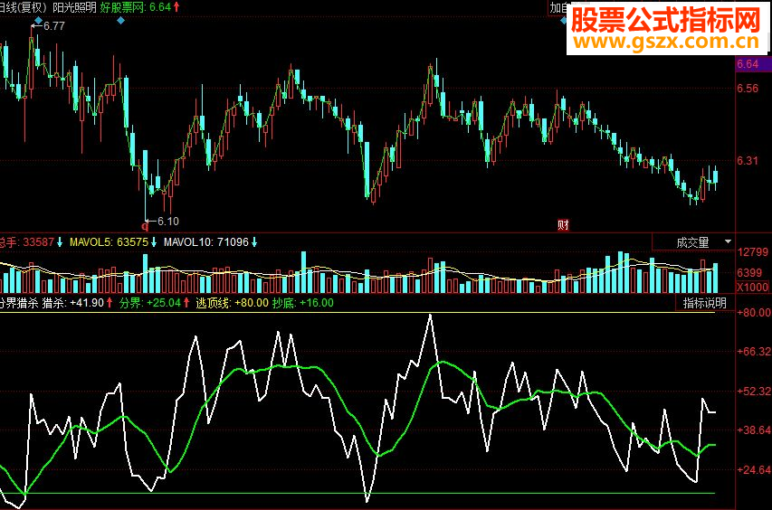 同花顺分界猎杀副图源码