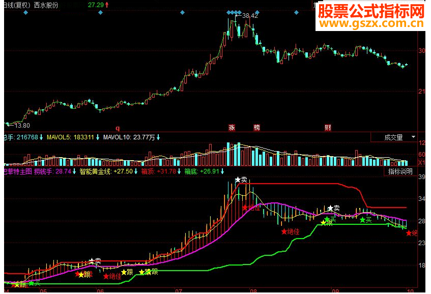 同花顺 巴菲特主图源码