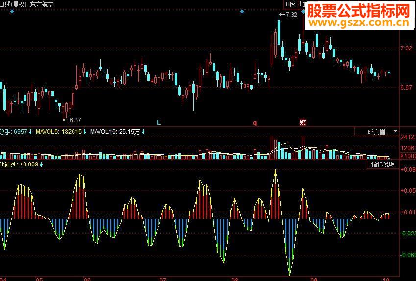 同花顺动能节奏副图源码