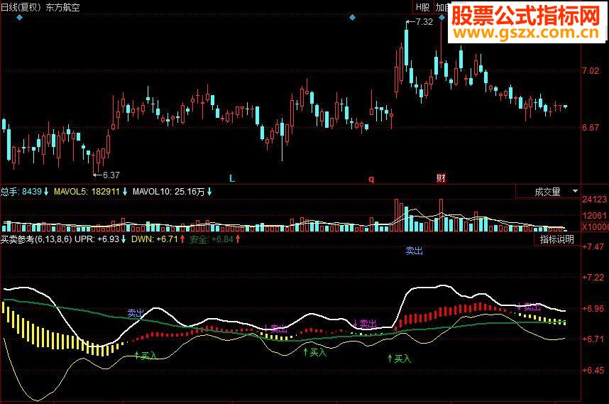 同花顺买卖参考副图源码很准