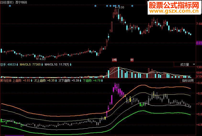 同花顺黑马狂奔副图源码