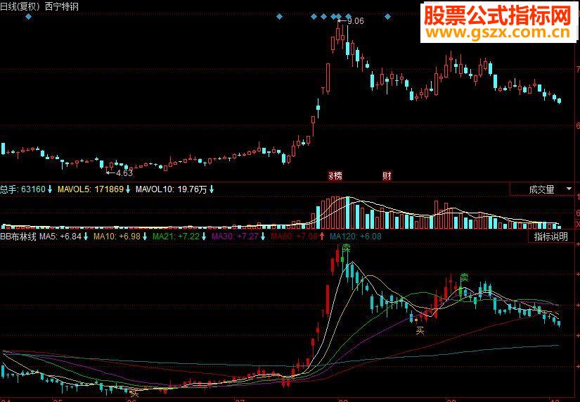 同花顺BB布林线主图源码