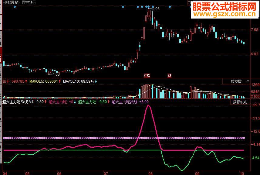 同花顺超大主力吃货线副图源码