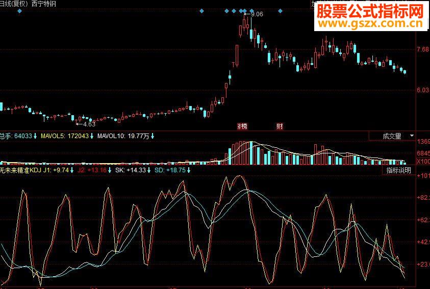 同花顺无未来精准KDJ副图源码