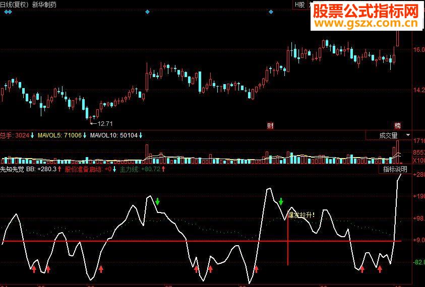 同花顺先知先觉 爆发拉升副图源码