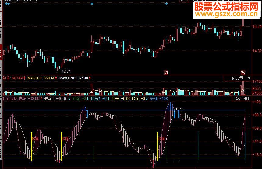 同花顺顶底顶部底部一目了然