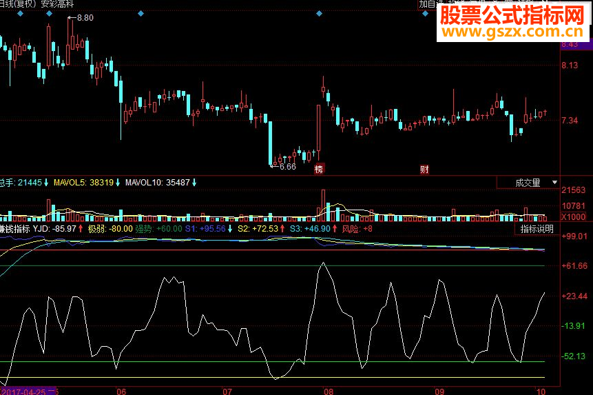 同花顺准确率高副图源码