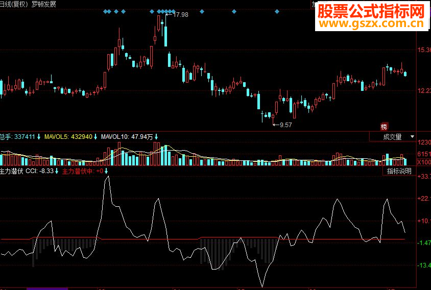 同花顺洞察主力潜伏副图源码